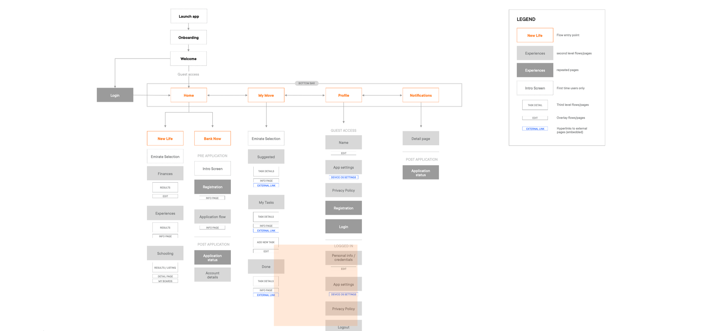 Information architecture
